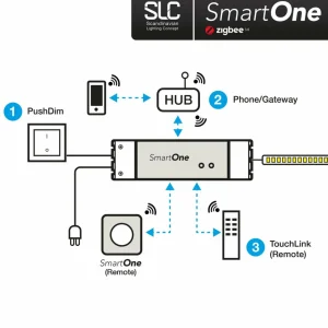 The Light Group SLC SmartOne alimentation ZigBee 24V 75W PWM RGBW^ Tension Constante