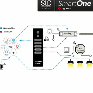 The Light Group SLC SmartOne ZigBee télécommande 3 canaux Mono^ Interrupteurs Connectés